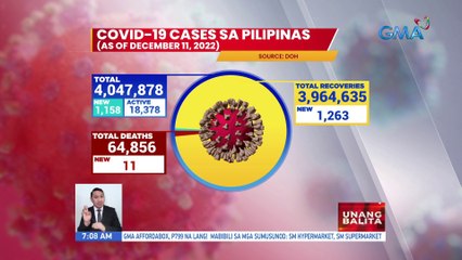COVID-19 cases sa Pilipinas (as of December 11, 2022) | UB