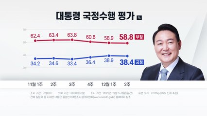 "尹대통령 지지율, 0.5%p 하락한 38.4%...부정 58.8%" - 리얼미터 / YTN