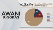 AWANI Ringkas: 77% responden bimbang isu inflasi | Luruan monson bermula Sabtu ini