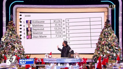 "C'est une blague. Je suis sans voix" : le classement des chroniqueurs de TPMP préférés dévoilé, Matthieu Delormeau déçu et choqué