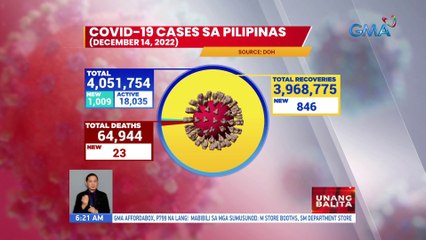COVID-19 cases sa Pilipinas (December 14, 2022) | UB