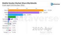 Top Mobile Vendors Market Share Worldwide From 2010 To 2022 |  World Famous Mobile Companies