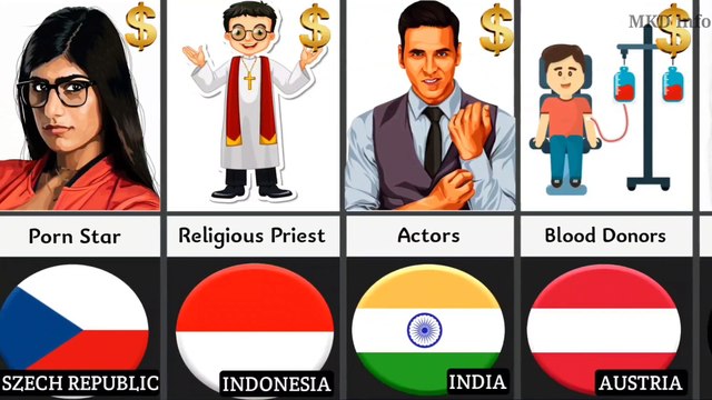 Highest Paying Jobs Without Degree From Different Countries || Comparison || MKD info