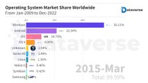 Operating System Market Share Worldwide From 2009 To 2022 | Top Operating System Market Share Worldwide