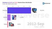 Desktop/Mobile/Tablet Market Share Worldwide From 2009 To 2022 | Famous Device Market Share