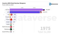 Country With Most Nuclear Weapons From 1945 To 2020 | Top Nuclear Country | Nuclear Power Countries
