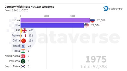 Download Video: Country With Most Nuclear Weapons From 1945 To 2020 | Top Nuclear Country | Nuclear Power Countries