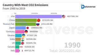 Countries CO2 Emissions From 1990 To 2019 | Top C02 Emission Countries | Carbon Dioxide Emissions