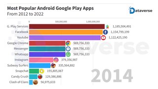 Most Popular Google Play Store Apps From 2012 To 2022 | Best Android Apps | Top Play Store Apps
