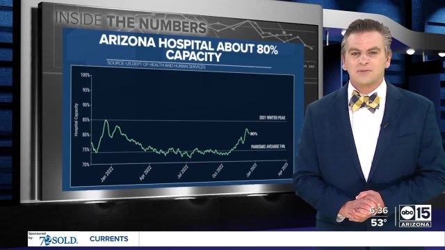 Arizona hospitals dealing with COVID, flu and RSV