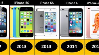 The iPhone Evolution 2007- 2022
