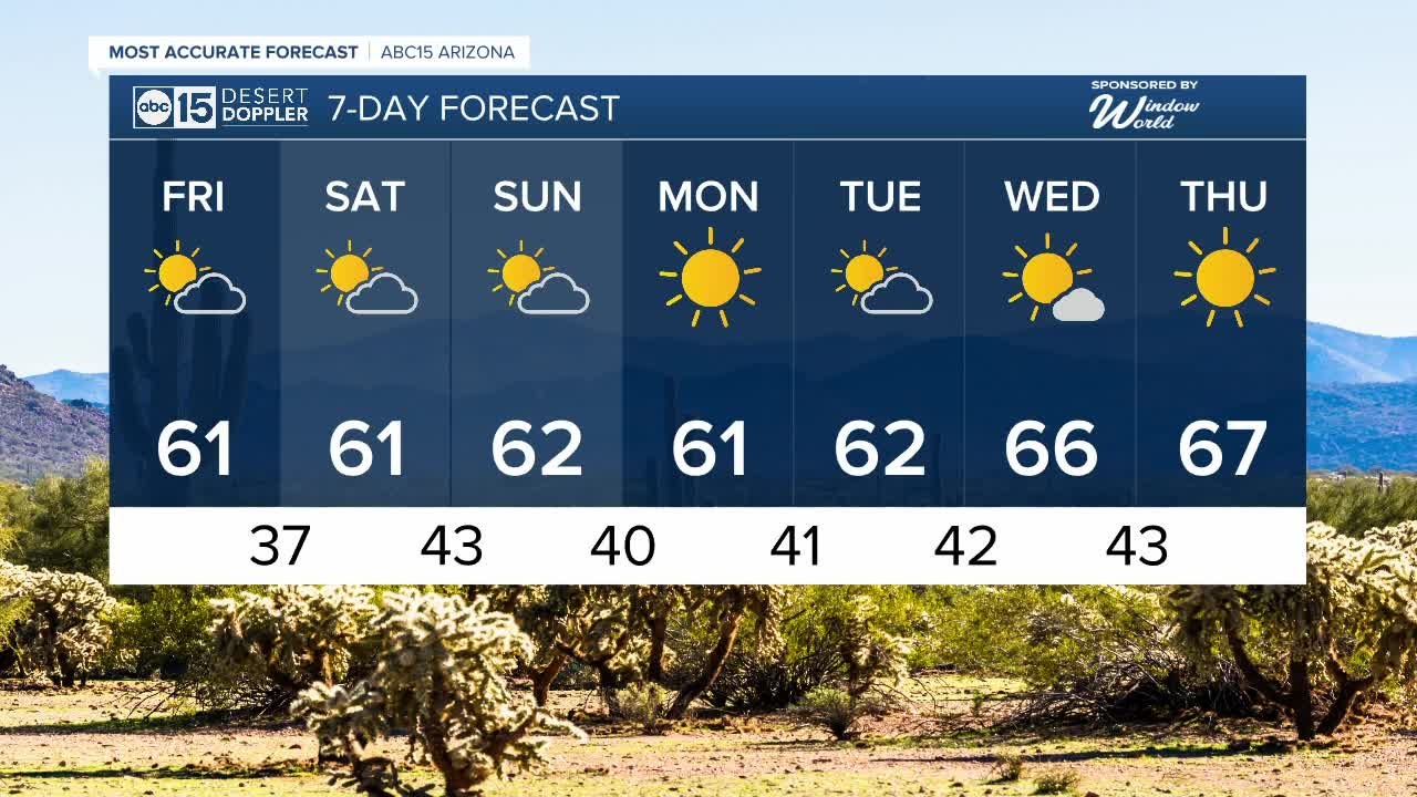 Temperatures starting to trend upward