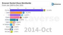 Popular Browser Market Share Worldwide From 2009 To 2022 | Top Web Browser | Browser Market Shares