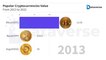 Famous Cryptocurrencies Values From 2013 to 2022 | Top Popular Cryptocurrency | Best Cryptocurrency