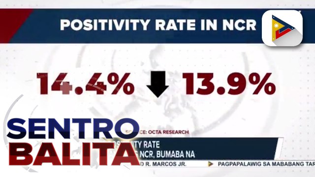 OCTA Research: COVID-19 Positivity rate sa maraming lugar sa bansa kabilang ang NCR, bumaba na