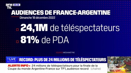 Mondial 2022: 24 millions de téléspectateurs devant la finale, un record