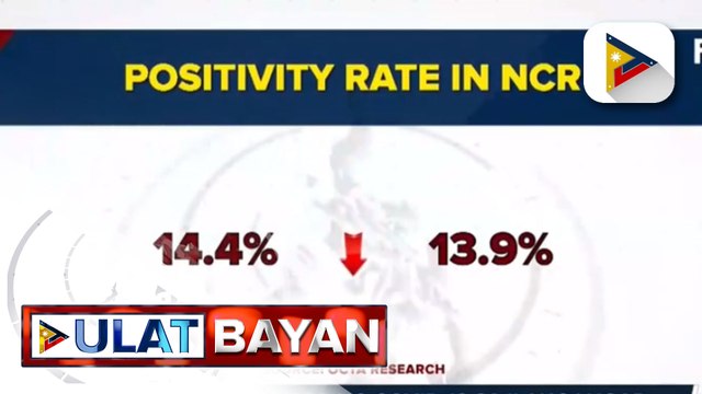 Naitatalang kaso ng COVID-19 sa ilang lugar sa bansa, bumaba ayon sa OCTA