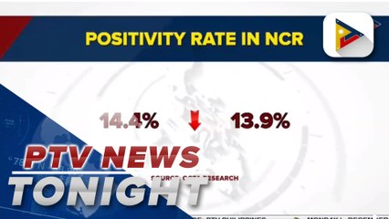 OCTA: COVID-19 positivity rate in some areas of PH down