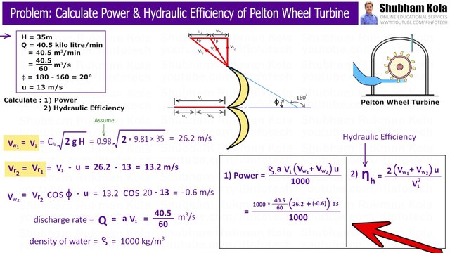 How to Solve Problems on Pelton Wheel Turbine | Calculate Hydraulic efficiency, Power | Shubham Kola