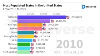 Most Populated States in the United States