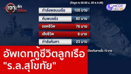 อัพเดทกู้ชีวิตลูกเรือ "ร.ล.สุโขทัย" : เจาะลึกทั่วไทย (21 ธ.ค. 65)