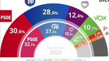 El CIS muestra recorte de dos puntos para PSOE por últimas polémicas