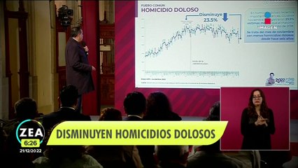 Homicidios dolosos disminuyen en noviembre respecto a octubre