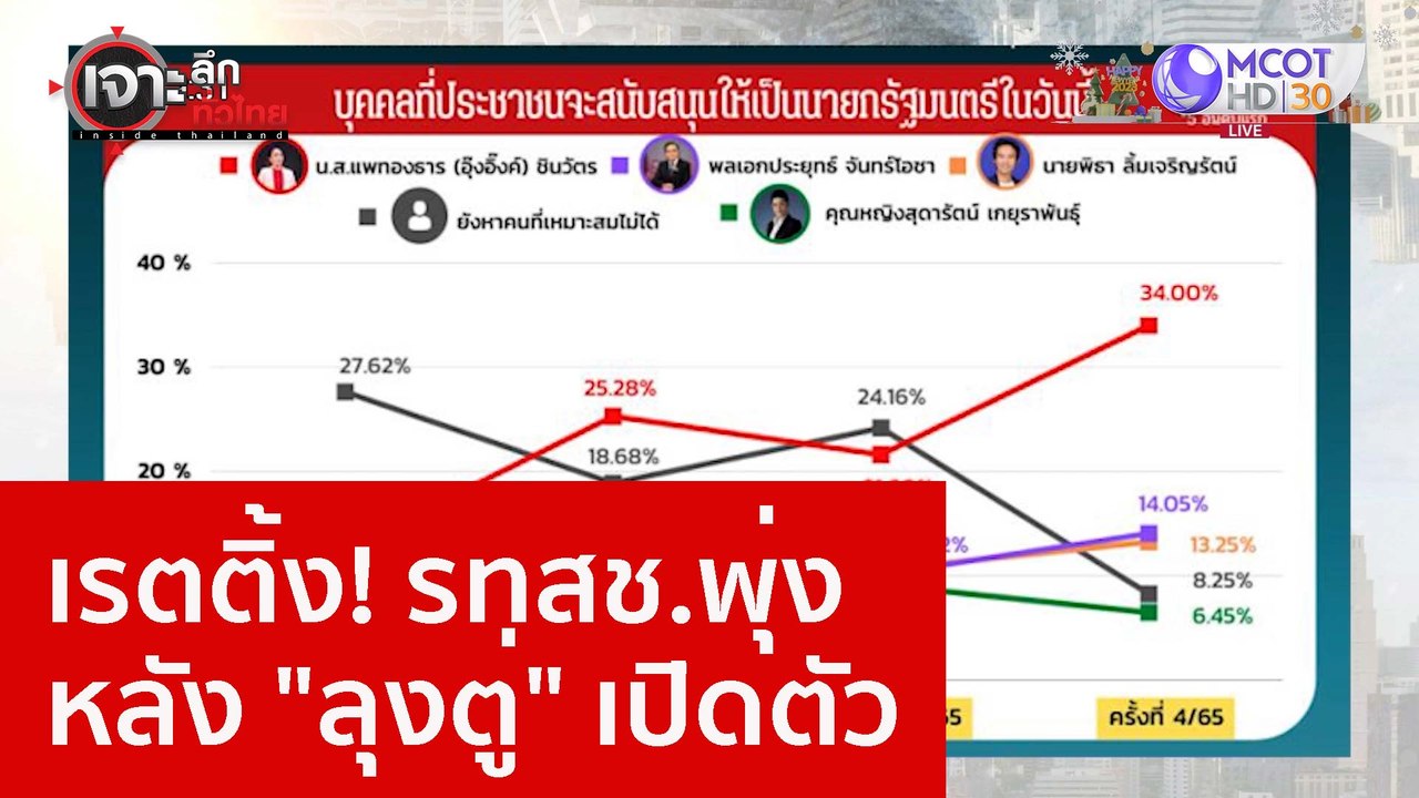 เรตติ้ง! รทสช.พุ่ง หลัง "ลุงตู่" เปิดตัว : เจาะ...