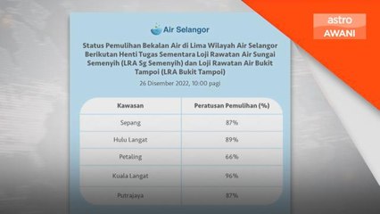 Bekalan Air | Status pemulihan capai 80% setakat 9 pagi