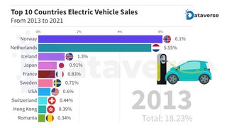 Top 10 Countries Electric Vehicle Sales From 2013 To 2021 | Electric Car Sales | Electric Vehicle