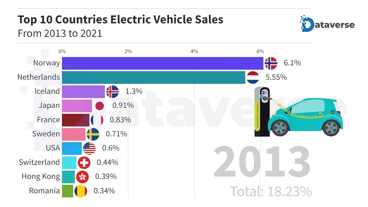 Top 10 Countries Electric Vehicle Sales From 2013 To 2021 | Electric ...