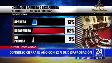 Congreso de la República cierra el año con 82% de desaprobación, según Ipsos