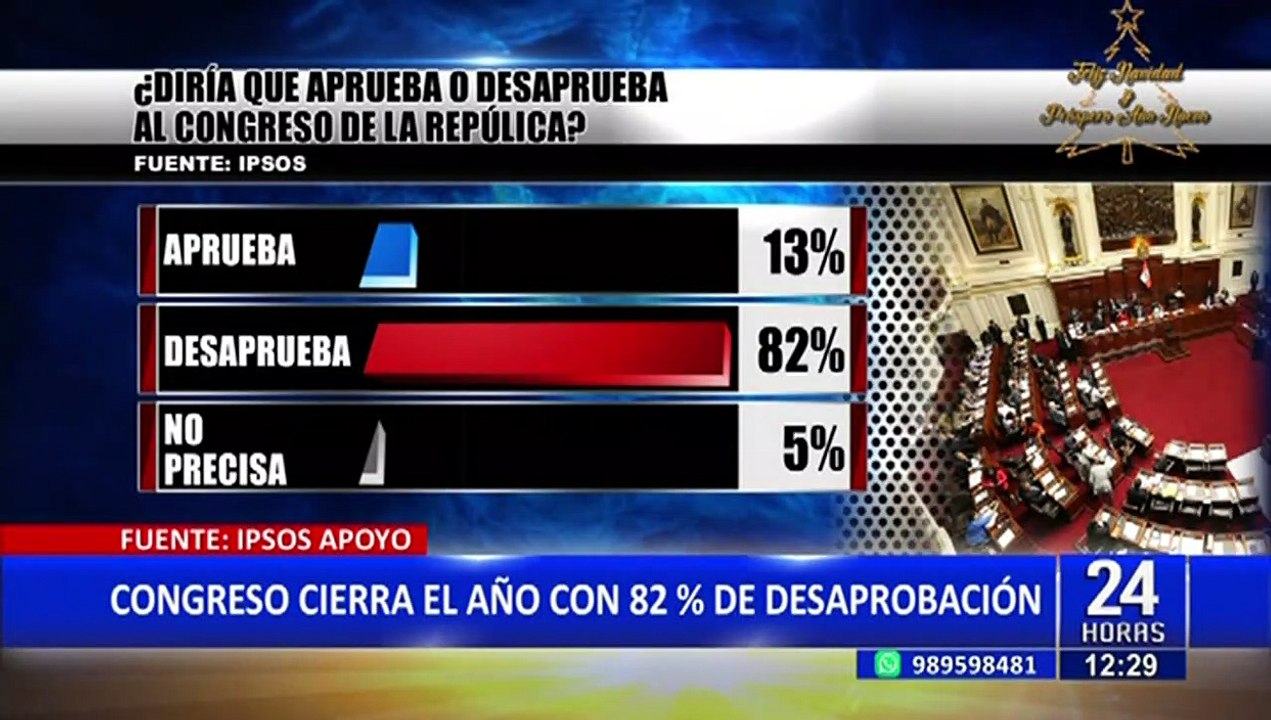 Congreso de la República cierra el año con 82% de desaprobación, según Ipsos
