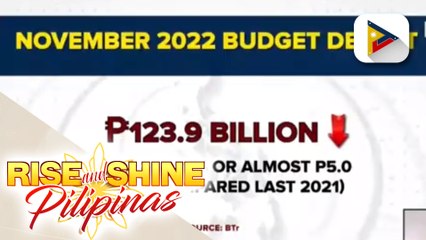 Budget deficit ng gobyerno, bumaba noong Nobyembre