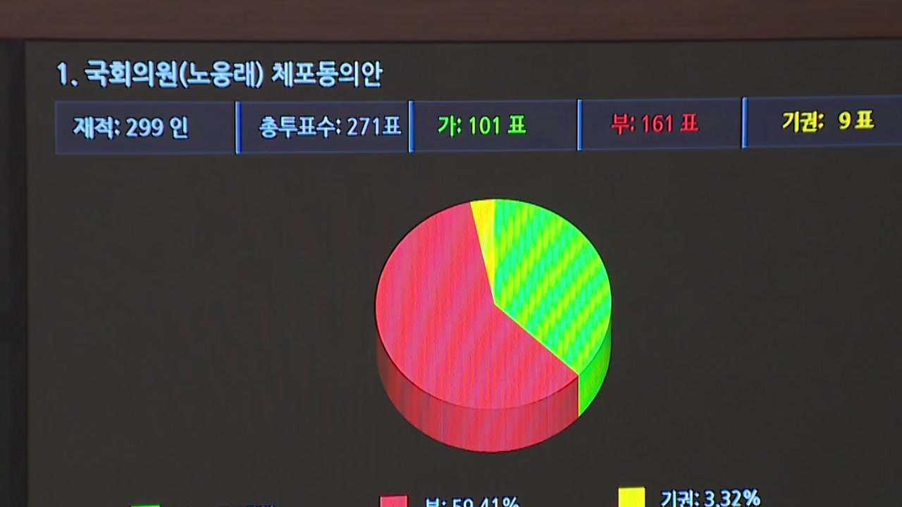 노웅래 의원 체포동의안 부결...21대 국회 첫 사례 / YTN