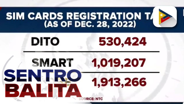 NTC: Subscribers na nagparehistro na ng SIM card, umabot na sa higit 3 milyon