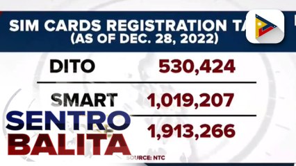 NTC: Subscribers na nagparehistro na ng SIM card, umabot na sa higit 3 milyon
