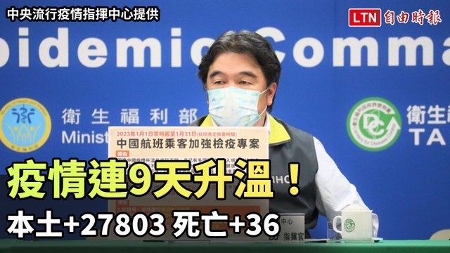 疫情連9天升溫！本土+27803 死亡+36（翻攝自衛生福利部疾病管制署YT）