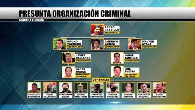 Este sería el organigrama de la organización criminal para los ascensos en la PNP, según Fiscalía