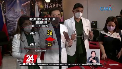 Bilang ng mga nasugatan dahil sa paputok, halos 40 na | 24 Oras