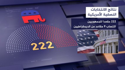 المشهد الأميركي في 2022.. انتخابات التجديد النصفي جاءت نتيجتها مخالفة للتوقعات