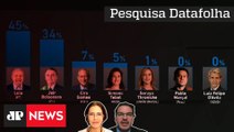 Pesquisa Datafolha aponta que Lula vence Bolsonaro com grande margem no 2º turno