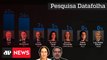 Pesquisa Datafolha aponta que Lula vence Bolsonaro com grande margem no 2º turno