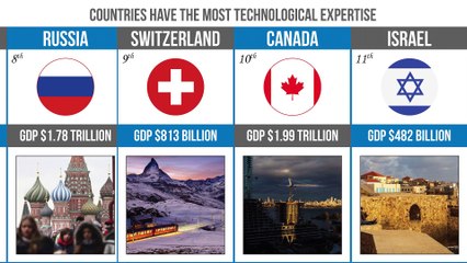 Top Best Technologies Countries 2022 | Best Technologies Countries | Leading Countries in Technology
