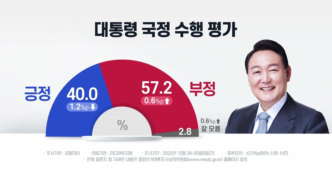 尹 지지율 40%...3주 만에 소폭 하락 - 리얼미터 / YTN