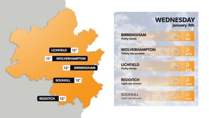 Birmingham weather forecast 3 January