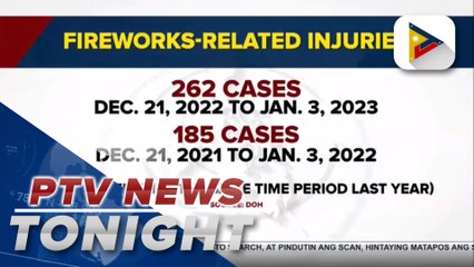 262 fireworks-related injuries recorded from Dec. 21, 2022-Jan. 3, 2023
