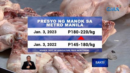 Presyo ng manok sa ilang pamilihan, tumaas | Saksi