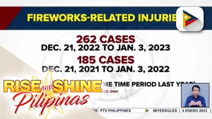 Firecracker-related injuries, pumalo na sa 262 ayon sa DOH; Kaso ng firecrackers-related injuries, 42% na mas mataas ngayong taon