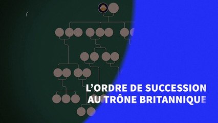 L’ordre de succession au trône britannique